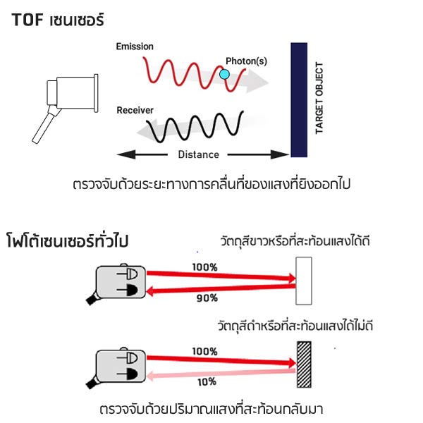 TOF 40 T U Y TOF SENSOR VS NORMAL PHOTOELECTRIC SENSOR