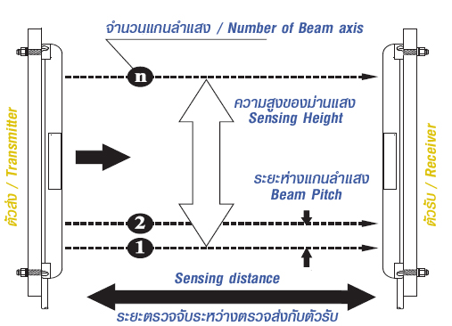 RIKO AREA SENSOR SELECTION GUIDE