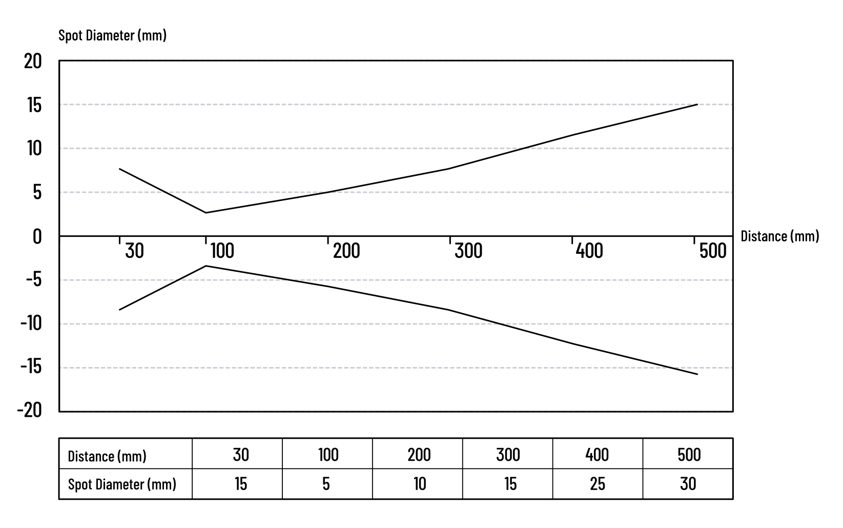 spot diamter vs distance contrast color sensor